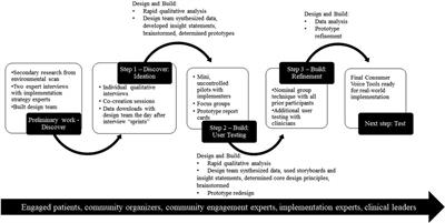 Increasing consumer engagement: tools to engage service users in quality improvement or implementation efforts